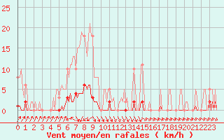 Courbe de la force du vent pour Mandailles-Saint-Julien (15)