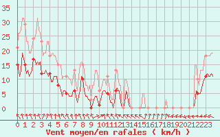 Courbe de la force du vent pour Nonaville (16)