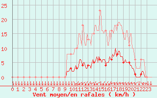 Courbe de la force du vent pour Mazinghem (62)