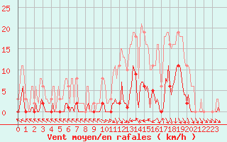 Courbe de la force du vent pour Cerisiers (89)