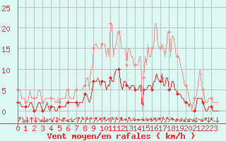 Courbe de la force du vent pour Mazinghem (62)