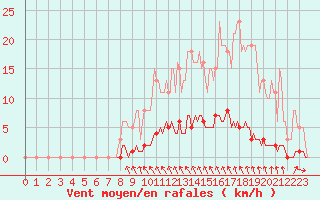 Courbe de la force du vent pour Blois-l