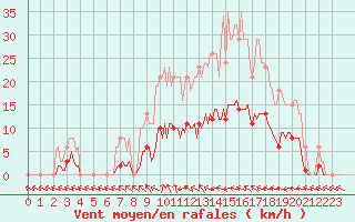 Courbe de la force du vent pour Courcouronnes (91)