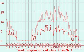 Courbe de la force du vent pour La Chapelle-Aubareil (24)