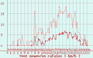 Courbe de la force du vent pour Almenches (61)