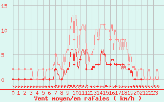 Courbe de la force du vent pour Pertuis - Le Farigoulier (84)