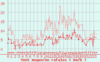 Courbe de la force du vent pour Villarzel (Sw)