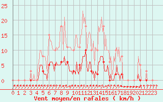 Courbe de la force du vent pour Gros-Rderching (57)