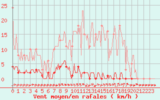 Courbe de la force du vent pour Dounoux (88)