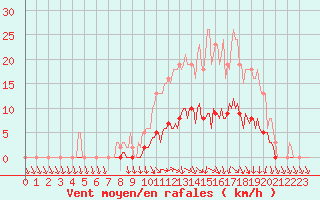 Courbe de la force du vent pour Lagarrigue (81)