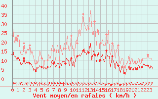 Courbe de la force du vent pour Pordic (22)