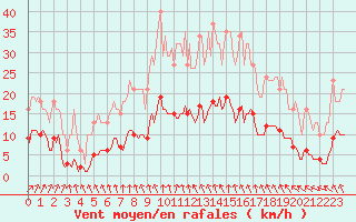 Courbe de la force du vent pour Mazinghem (62)