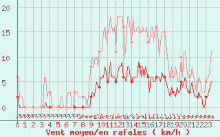 Courbe de la force du vent pour Anse (69)