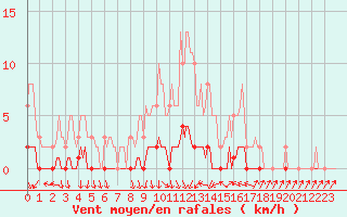 Courbe de la force du vent pour Bouligny (55)