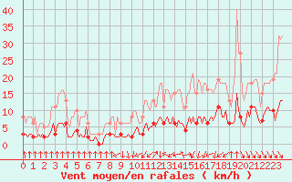 Courbe de la force du vent pour Gignac (34)