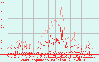 Courbe de la force du vent pour Challes-les-Eaux (73)