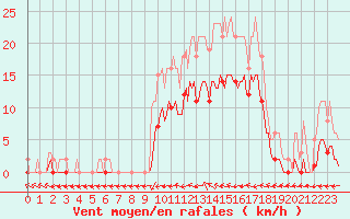 Courbe de la force du vent pour Le Luc (83)