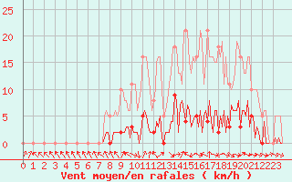 Courbe de la force du vent pour Saffr (44)