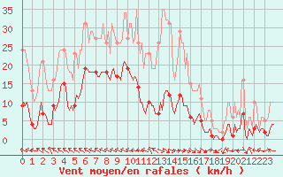 Courbe de la force du vent pour Merschweiller - Kitzing (57)