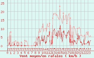 Courbe de la force du vent pour Bourth (27)