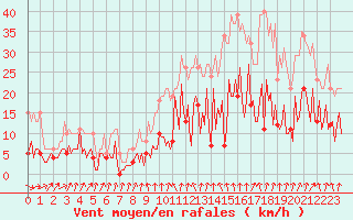 Courbe de la force du vent pour Combs-la-Ville (77)