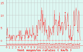 Courbe de la force du vent pour Orschwiller (67)