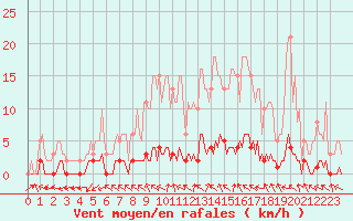 Courbe de la force du vent pour Nonaville (16)