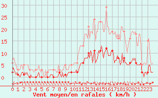 Courbe de la force du vent pour Die (26)