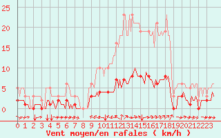 Courbe de la force du vent pour Champtercier (04)