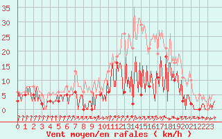 Courbe de la force du vent pour Frontenac (33)