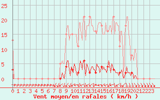 Courbe de la force du vent pour Frontenay (79)