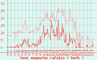 Courbe de la force du vent pour Mouilleron-le-Captif (85)