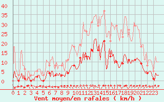 Courbe de la force du vent pour Sorcy-Bauthmont (08)