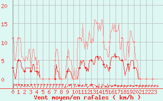 Courbe de la force du vent pour Isle-sur-la-Sorgue (84)