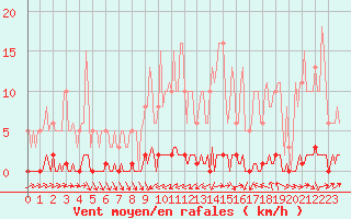 Courbe de la force du vent pour Mandailles-Saint-Julien (15)