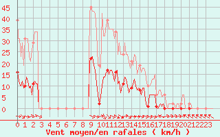 Courbe de la force du vent pour Le Luc (83)