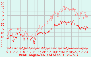 Courbe de la force du vent pour Mazres Le Massuet (09)