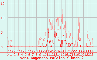 Courbe de la force du vent pour Montret (71)