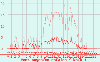 Courbe de la force du vent pour Saint-Laurent Nouan (41)