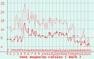 Courbe de la force du vent pour Saint-Igneuc (22)