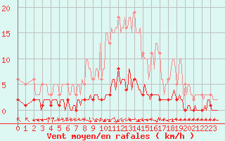 Courbe de la force du vent pour Sermange-Erzange (57)
