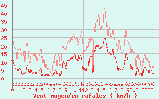 Courbe de la force du vent pour Eygliers (05)