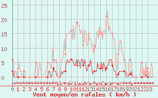 Courbe de la force du vent pour Boulc (26)