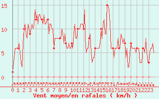 Courbe de la force du vent pour Mandailles-Saint-Julien (15)