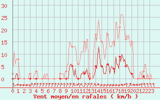 Courbe de la force du vent pour Cerisiers (89)