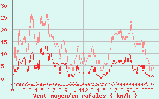 Courbe de la force du vent pour Castellbell i el Vilar (Esp)