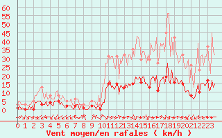 Courbe de la force du vent pour Aniane (34)