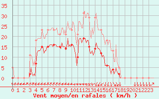 Courbe de la force du vent pour Nonaville (16)