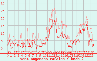 Courbe de la force du vent pour Thorrenc (07)