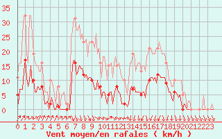 Courbe de la force du vent pour Lans-en-Vercors (38)